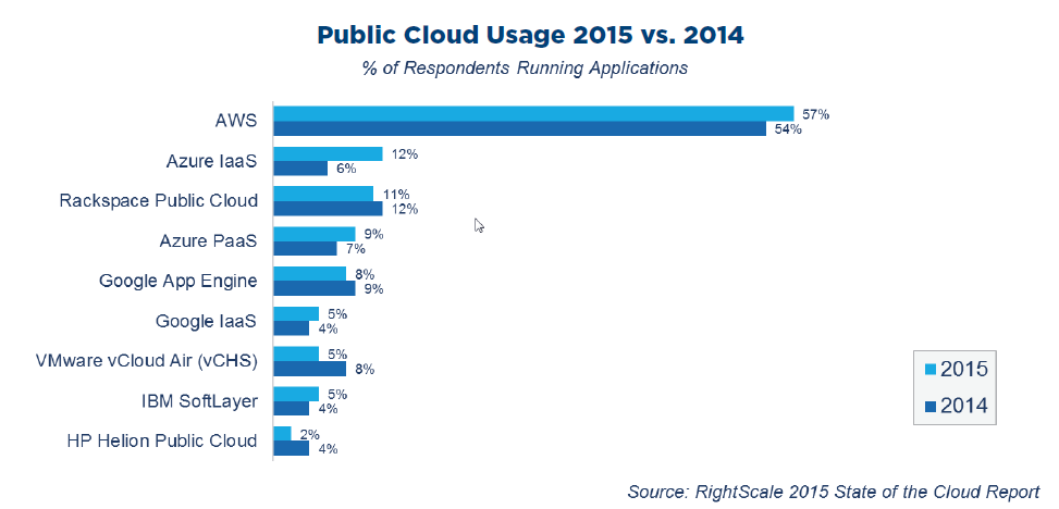 Гугл эйр. Google app engine Azure. Amazon, Google, GOGRID, Rackspace.