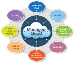 Cloud vs. Managed Cloud – The Questions You Must Always Ask